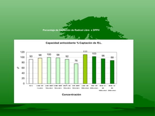 Porcentaje de Captación de Radical Libre  x DPPH 