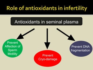 Antioxidants in seminal plasma



 Prevent
Affection of                      Prevent DNA
  Sperm                          fragmentation
  Motility
                    Prevent
                  Cryo-damage
 