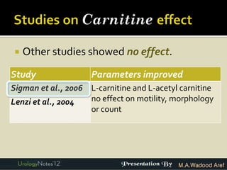    Other studies showed no effect.
Study                Parameters improved
Sigman et al., 2006 L-carnitine and L-acetyl carnitine
Lenzi et al., 2004  no effect on motility, morphology
                    or count




                                            M.A.Wadood Aref
 