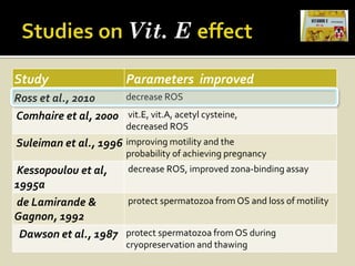 Study                    Parameters improved
Ross et al., 2010        decrease ROS
Comhaire et al, 2000 vit.E, vit.A, acetyl cysteine,
                         decreased ROS
Suleiman et al., 1996 improving motility and the
                         probability of achieving pregnancy
Kessopoulou et al,   decrease ROS, improved zona-binding assay
1995a
de Lamirande &       protect spermatozoa from OS and loss of motility
Gagnon, 1992
 Dawson et al., 1987 protect spermatozoa from OS during
                         cryopreservation and thawing
 