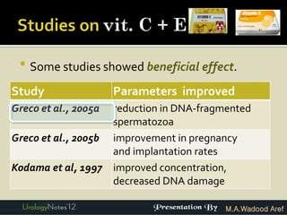    Some studies showed beneficial effect.
Study                 Parameters improved
Greco et al., 2005a reduction in DNA-fragmented
                    spermatozoa
Greco et al., 2005b improvement in pregnancy
                    and implantation rates
Kodama et al, 1997 improved concentration,
                    decreased DNA damage

                                          M.A.Wadood Aref
 