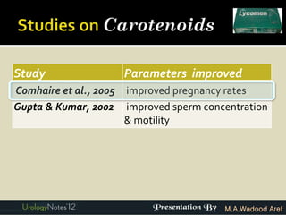 Study                   Parameters improved
Comhaire et al., 2005   improved pregnancy rates
Gupta & Kumar, 2002     improved sperm concentration
                        & motility




                                           M.A.Wadood Aref
 