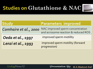 Study                 Parameters improved
Comhaire et al., 2000 NAC improved sperm concentration
                        and acrosome reaction & reduced ROS
Oeda et al., 1997        improved sperm motility

Lenzi et al., 1993      improved sperm motility (forward
                        progression)




                                               M.A.Wadood Aref
 