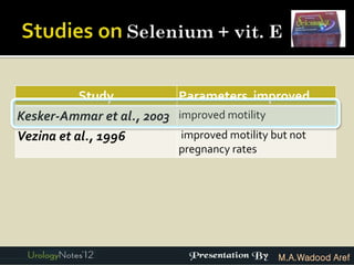 Study          Parameters improved
Kesker-Ammar et al., 2003 improved motility
Vezina et al., 1996        improved motility but not
                            pregnancy rates




                                              M.A.Wadood Aref
 