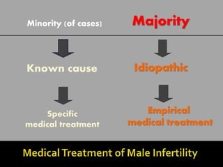 Minority (of cases)   Majority


Known cause            Idiopathic


    Specific             Empirical
medical treatment     medical treatment
 