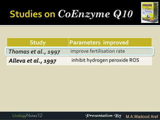 Study         Parameters improved
Thomas et al., 1997   improve fertilisation rate
Alleva et al., 1997   inhibit hydrogen peroxide ROS




                                                   M.A.Wadood Aref
 