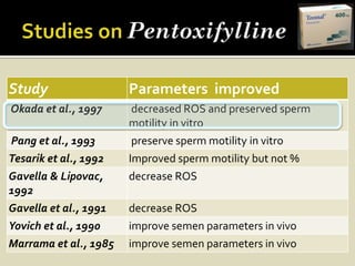 Study                  Parameters improved
Okada et al., 1997     decreased ROS and preserved sperm
                       motility in vitro
Pang et al., 1993      preserve sperm motility in vitro
Tesarik et al., 1992   Improved sperm motility but not %
Gavella & Lipovac,     decrease ROS
1992
Gavella et al., 1991   decrease ROS
Yovich et al., 1990    improve semen parameters in vivo
Marrama et al., 1985   improve semen parameters in vivo
 