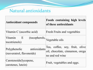 Pro-oxidant activitiesAntioxidants that are reducing agents can also act as pro-oxidants. For example, vitamin C has antioxidant activity when it reduces oxidizing substances such as hydrogen peroxide, however, it will also reduce metal ions that generate free radicals through the Fenton reaction.2 Fe3+ + Ascorbate -> 2 Fe2+ + Dehydroascorbate	2 Fe2+ + 2 H2O2 -> 2 Fe3+ + 2 OH· + 2 OH−