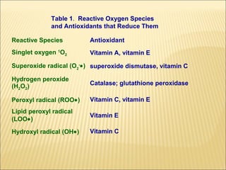 Table 1. Reactive Oxygen Species
             and Antioxidants that Reduce Them

Reactive Species         Antioxidant
Singlet oxygen 1O2       Vitamin A, vitamin E

Superoxide radical (O2-•) superoxide dismutase, vitamin C

Hydrogen peroxide
(H2O2)                   Catalase; glutathione peroxidase

Peroxyl radical (ROO•)   Vitamin C, vitamin E
Lipid peroxyl radical
                         Vitamin E
(LOO•)

Hydroxyl radical (OH•)   Vitamin C
 