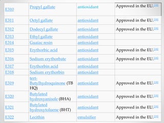 Antioxidants and preservatives | PDF
