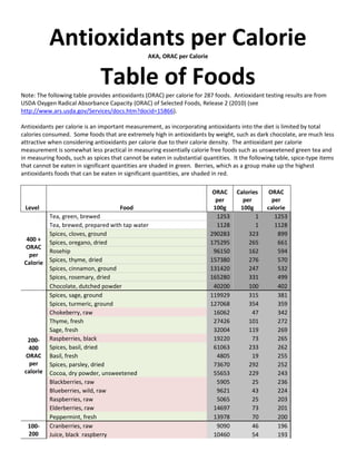 Antioxidants per Calorie
                                                 AKA, ORAC per Calorie



                               Table of Foods
Note: The following table provides antioxidants (ORAC) per calorie for 287 foods. Antioxidant testing results are from
USDA Oxygen Radical Absorbance Capacity (ORAC) of Selected Foods, Release 2 (2010) (see
http://www.ars.usda.gov/Services/docs.htm?docid=15866).

Antioxidants per calorie is an important measurement, as incorporating antioxidants into the diet is limited by total
calories consumed. Some foods that are extremely high in antioxidants by weight, such as dark chocolate, are much less
attractive when considering antioxidants per calorie due to their calorie density. The antioxidant per calorie
measurement is somewhat less practical in measuring essentially calorie free foods such as unsweetened green tea and
in measuring foods, such as spices that cannot be eaten in substantial quantities. It the following table, spice-type items
that cannot be eaten in significant quantities are shaded in green. Berries, which as a group make up the highest
antioxidants foods that can be eaten in significant quantities, are shaded in red.

                                                                           ORAC     Calories     ORAC
                                                                            per       per         per
 Level                              Food                                   100g      100g       calorie
           Tea, green, brewed                                               1253           1       1253
           Tea, brewed, prepared with tap water                             1128           1       1128
           Spices, cloves, ground                                         290283        323         899
  400 +    Spices, oregano, dried                                         175295        265         661
 ORAC
           Rosehip                                                         96150        162         594
   per
 Calorie   Spices, thyme, dried                                           157380        276         570
           Spices, cinnamon, ground                                       131420        247         532
           Spices, rosemary, dried                                        165280        331         499
           Chocolate, dutched powder                                       40200        100         402
           Spices, sage, ground                                           119929        315         381
           Spices, turmeric, ground                                       127068        354         359
           Chokeberry, raw                                                 16062          47        342
           Thyme, fresh                                                    27426        101         272
           Sage, fresh                                                     32004        119         269
  200-     Raspberries, black                                              19220          73        265
  400      Spices, basil, dried                                            61063        233         262
 ORAC      Basil, fresh                                                     4805          19        255
   per     Spices, parsley, dried                                          73670        292         252
 calorie   Cocoa, dry powder, unsweetened                                  55653        229         243
           Blackberries, raw                                                5905          25        236
           Blueberries, wild, raw                                           9621          43        224
           Raspberries, raw                                                 5065          25        203
           Elderberries, raw                                               14697          73        201
           Peppermint, fresh                                               13978          70        200
  100-     Cranberries, raw                                                 9090          46        196
  200      Juice, black raspberry                                          10460          54        193
 
