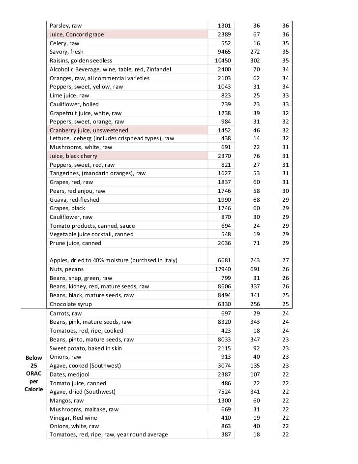 Antioxidants per Calorie Table of Foods