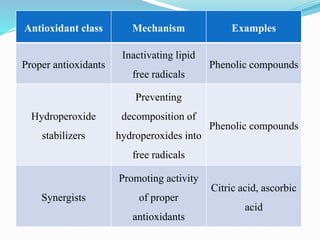 Antioxidant class Mechanism Examples
Proper antioxidants
Inactivating lipid
free radicals
Phenolic compounds
Hydroperoxide
stabilizers
Preventing
decomposition of
hydroperoxides into
free radicals
Phenolic compounds
Synergists
Promoting activity
of proper
antioxidants
Citric acid, ascorbic
acid
 