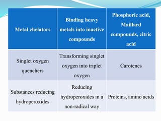 Metal chelators
Binding heavy
metals into inactive
compounds
Phosphoric acid,
Maillard
compounds, citric
acid
Singlet oxygen
quenchers
Transforming singlet
oxygen into triplet
oxygen
Carotenes
Substances reducing
hydroperoxides
Reducing
hydroperoxides in a
non-radical way
Proteins, amino acids
 
