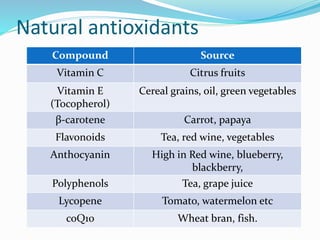 Natural antioxidants
Compound Source
Vitamin C Citrus fruits
Vitamin E
(Tocopherol)
Cereal grains, oil, green vegetables
β-carotene Carrot, papaya
Flavonoids Tea, red wine, vegetables
Anthocyanin High in Red wine, blueberry,
blackberry,
Polyphenols Tea, grape juice
Lycopene Tomato, watermelon etc
coQ10 Wheat bran, fish.
 