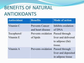 BENEFITS OF NATURAL
ANTIOXIDANTS
Antioxidant Benefits Mode of action
Vitamin C Prevents Cancer
and heart disease
Inhibits oxidation
of DNA
Tocopherol/
Vitamin E
Prevents oxidation
of lipids
Passed through
liver and delivered
to adipose (fat)
tissue.
Vitamin A Prevents oxidation Passed through
liver and deposited
in adipose tissue
 