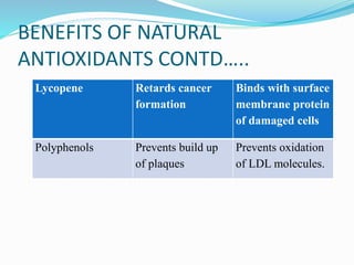 BENEFITS OF NATURAL
ANTIOXIDANTS CONTD…..
Lycopene Retards cancer
formation
Binds with surface
membrane protein
of damaged cells
Polyphenols Prevents build up
of plaques
Prevents oxidation
of LDL molecules.
 