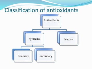 Classification of antioxidants
Antioxidants
Synthetic
Priamary Secondary
NaturalNatural
 
