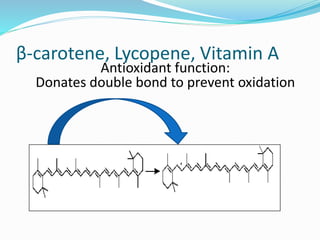 β-carotene, Lycopene, Vitamin A
Antioxidant function:
Donates double bond to prevent oxidation
 
