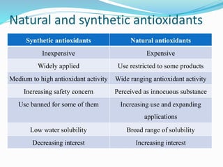 Natural and synthetic antioxidants
Synthetic antioxidants Natural antioxidants
Inexpensive Expensive
Widely applied Use restricted to some products
Medium to high antioxidant activity Wide ranging antioxidant activity
Increasing safety concern Perceived as innocuous substance
Use banned for some of them Increasing use and expanding
applications
Low water solubility Broad range of solubility
Decreasing interest Increasing interest
 