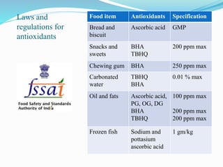 Laws and
regulations for
antioxidants
Food item Antioxidants Specification
Bread and
biscuit
Ascorbic acid GMP
Snacks and
sweets
BHA
TBHQ
200 ppm max
Chewing gum BHA 250 ppm max
Carbonated
water
TBHQ
BHA
0.01 % max
Oil and fats Ascorbic acid,
PG, OG, DG
BHA
TBHQ
100 ppm max
200 ppm max
200 ppm max
Frozen fish Sodium and
pottasium
ascorbic acid
1 gm/kg
 