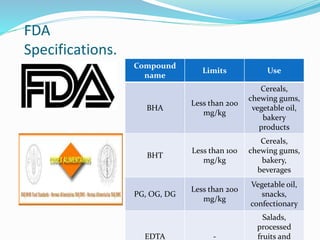 FDA
Specifications.
Compound
name
Limits Use
BHA
Less than 200
mg/kg
Cereals,
chewing gums,
vegetable oil,
bakery
products
BHT
Less than 100
mg/kg
Cereals,
chewing gums,
bakery,
beverages
PG, OG, DG
Less than 200
mg/kg
Vegetable oil,
snacks,
confectionary
EDTA -
Salads,
processed
fruits and
 