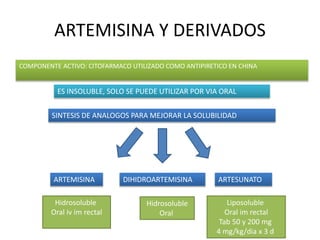 ARTEMISINA Y DERIVADOS
COMPONENTE ACTIVO: CITOFARMACO UTILIZADO COMO ANTIPIRETICO EN CHINA
ES INSOLUBLE, SOLO SE PUEDE UTILIZAR POR VIA ORAL
SINTESIS DE ANALOGOS PARA MEJORAR LA SOLUBILIDAD
ARTEMISINA ARTESUNATO
Hidrosoluble
Oral iv im rectal
Liposoluble
Oral im rectal
Tab 50 y 200 mg
4 mg/kg/dia x 3 d
DIHIDROARTEMISINA
Hidrosoluble
Oral
 
