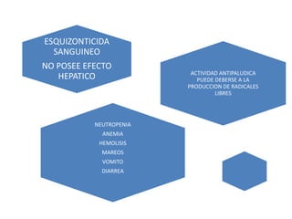 ACTIVIDAD ANTIPALUDICA
PUEDE DEBERSE A LA
PRODUCCION DE RADICALES
LIBRES
ESQUIZONTICIDA
SANGUINEO
NO POSEE EFECTO
HEPATICO
NEUTROPENIA
ANEMIA
HEMOLISIS
MAREOS
VOMITO
DIARREA
 