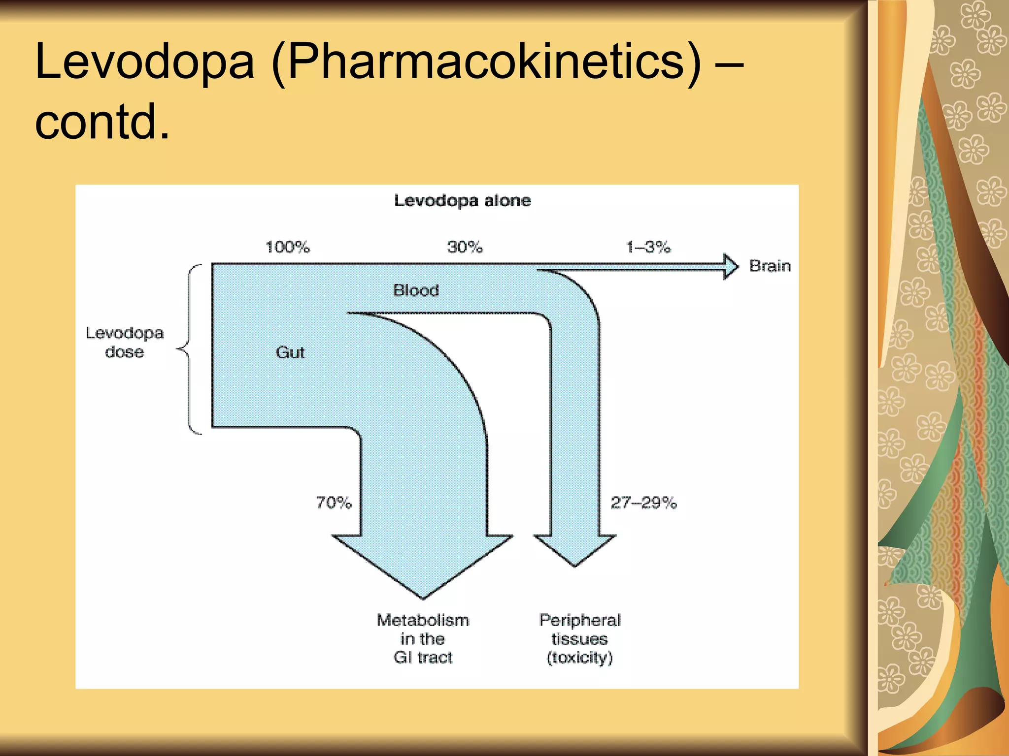 Levodopa (Pharmacokinetics) –
contd.
 