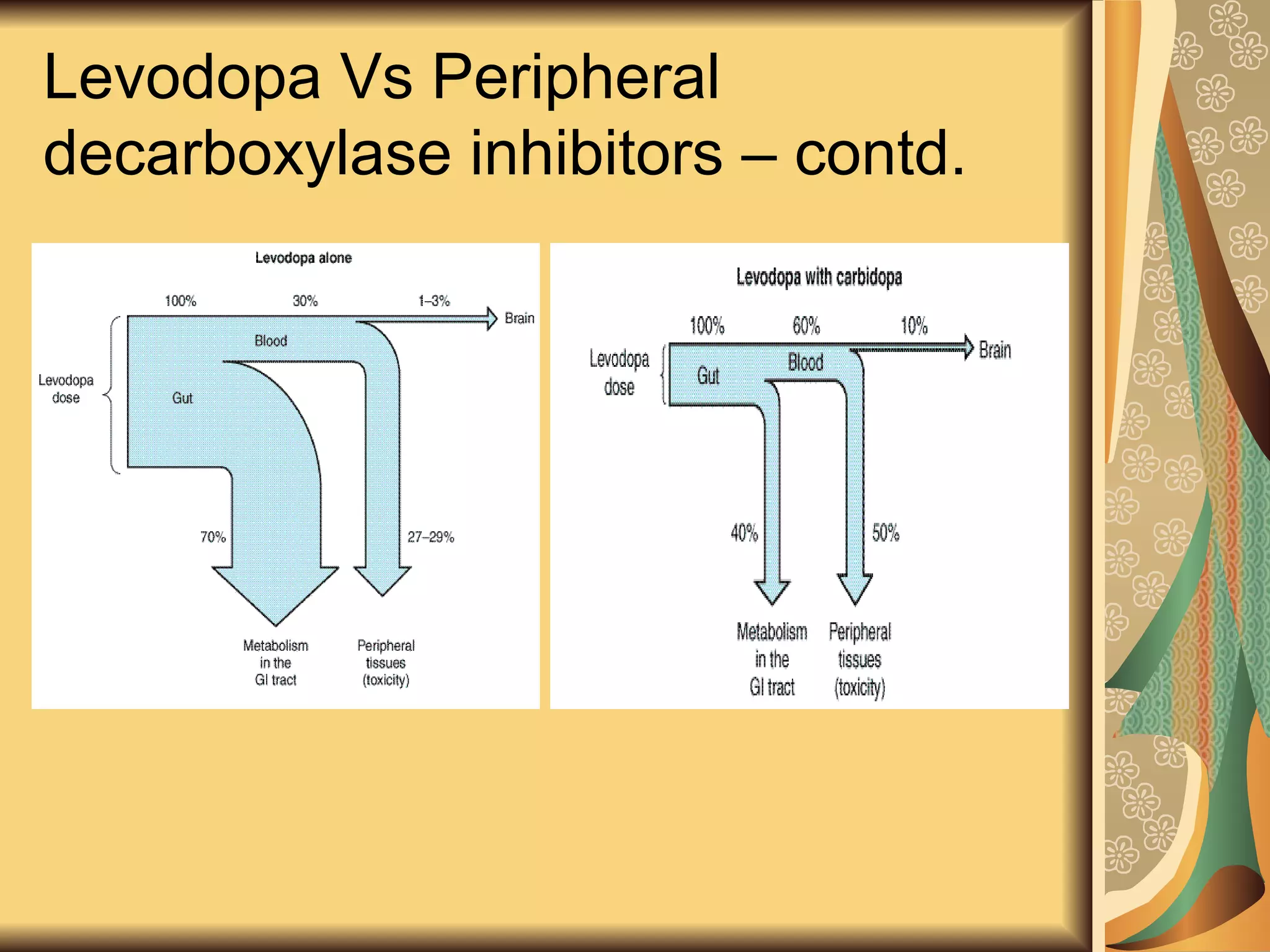 Levodopa Vs Peripheral
decarboxylase inhibitors – contd.
 
