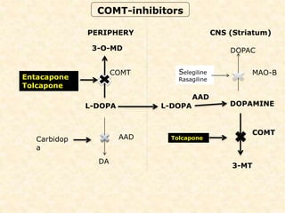 PERIPHERY CNS (Striatum)
3-O-MD
L-DOPA
DA
DOPAC
DOPAMINE
3-MT
L-DOPA
Entacapone
Tolcapone
Carbidop
a
Selegiline
Rasagiline
Tolcapone
AAD
COMT
AAD
MAO-B
COMT
COMT-inhibitors
 