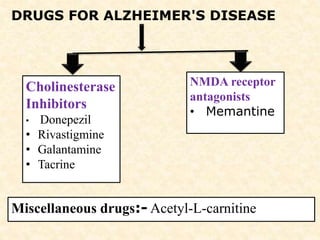 DRUGS FOR ALZHEIMER'S DISEASE
Cholinesterase
Inhibitors
• Donepezil
• Rivastigmine
• Galantamine
• Tacrine
NMDA receptor
antagonists
• Memantine
Miscellaneous drugs:- Acetyl-L-carnitine
 