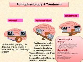 Normal Parkinsonism
Treatment
In the basal ganglia, the
dopaminergic activity is
balanced by the cholinergic
system
Parkinsonism results
due to depletion of
dopamine in relation
to cholinergic activity
Also antidopaminergic drugs
e.g. Phenothiazines,
Haloperidol, methyldopa etc.
cause Parkinsonism
Pathophysiology & Treatment
Pharmacological
strategy:-
• Restore normal dopamine
• Ach activity at muscarinic
receptor in the striatum
Surgical:-
Pallidotomy (lesion).
Deep brain stimulation (subthalamic
nucleus,
globus pallidus internus).
Neural transplantation.
 