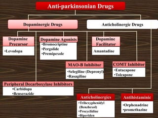 Anti-parkinsonian Drugs
Dopaminergic Drugs Anticholinergic Drugs
Dopamine
Precursor
•Levodopa
Dopamine Agonists
•Bromocriptine
•Pergolide
•Premipexole
Peripheral Decarboxylase Inhibitors
•Carbidopa
•Benserazide
MAO-B Inhibitor
•Selegiline (Deprenyl)
•Rasagiline
COMT Inhibitor
•Entacapone
•Tolcapone
Dopamine
Facilitator
Amantadine
Anticholinergics
•Trihexyphenidyl
(Benzhexol)
•Procyclidine
•Biperiden
Antihistaminic
•Orphenadrine
•promethazine
 