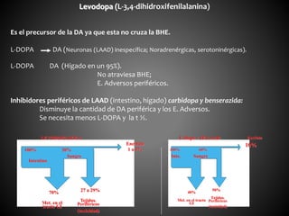 Levodopa (L-3,4-dihidroxifenilalanina)
Es el precursor de la DA ya que esta no cruza la BHE.
L-DOPA DA (Neuronas (LAAD) inespecífica; Noradrenérgicas, serotoninérgicas).
L-DOPA DA (Hígado en un 95%).
No atraviesa BHE;
E. Adversos periféricos.
Inhibidores periféricos de LAAD (intestino, hígado) carbidopa y benserazida:
Disminuye la cantidad de DA periférica y los E. Adversos.
Se necesita menos L-DOPA y la t ½.
LEVODOPA SOLA
Intestino
Sangre
Encéfalo
100% 30% 1 a 3%
70% 27 a 29%
Met. en el
tracto GI
Tejidos.
Periféricos
(toxicidad)
L-Dopa + IP-LAAD
Ints. Sangre
Encéfalo
100% 60%
10%
Met. en el tracto
GI
Tejidos.
Periféricos
(toxicidad)
40%
50%
 