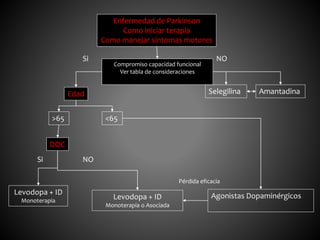 Enfermedad de Parkinson
Como iniciar terapia
Como manejar síntomas motores
Compromiso capacidad funcional
Ver tabla de consideraciones
Levodopa + ID
Monoterapia
Amantadina
Agonistas Dopaminérgicos
Selegilina
NOSi
Edad
<65>65
DOC
Si
Levodopa + ID
Monoterapia o Asociada
NO
Pérdida eficacia
 