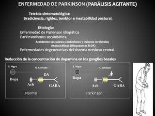 Tetráda sintomatológica:
Bradicinesia, rigidez, temblor e inestabilidad postural.
Etiología:
Enfermedad de Parkinson idiopática
Parkinsonismos secundarios.
Accidentes vasculares; contusiones y lesiones cerebrales;
Antipsicóticos (Bloqueantes R-DA)
Enfermedades degenerativas del sistema nervioso central
Reducción de la concentración de dopamina en los ganglios basales
ENFERMEDAD DE PARKINSON (PARÁLISIS AGITANTE)
Dopa
Ach GABA
S. Nigra N. Estriado
Dopa
Ach GABA
S. Nigra N. Estriado
DA DA
Normal Parkinson
 