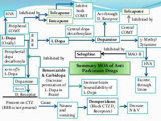 L-Dopa
(Orally)
B
B
B
Perophertal
dopa
decarboxyla
se
10 to 15%
L-Dopa
Dopamine
D2 Receptor
Present on CTZ
(BBB is not present)
Act on
Inhibited by
Benserazide
& Carbidopa
(Increase
permiation of
L-Dopa in
Brain)
Increase brain
bioavailability of
L-Dopa
Cause
Nausea
and
vomiting
Domperidone
(Block CTZ D2
Receptors)
Decease
N & V
L-Dopa
Central dopa
decarboxylase
Dopamine
Act through
D2 Receptor
Central
COMT
3- Methyl
Tyramine
MAO-B
HVA
Excrete
through
Urine
Inhibited by
Tolcapone
Inhibited by
Selegiline
Peripheral
COMT
HVA Inhibited by Tolcapone
Entcapone
Inhibit
both
COMT
Summary MOA of Anti
Parkinson Drugs
 