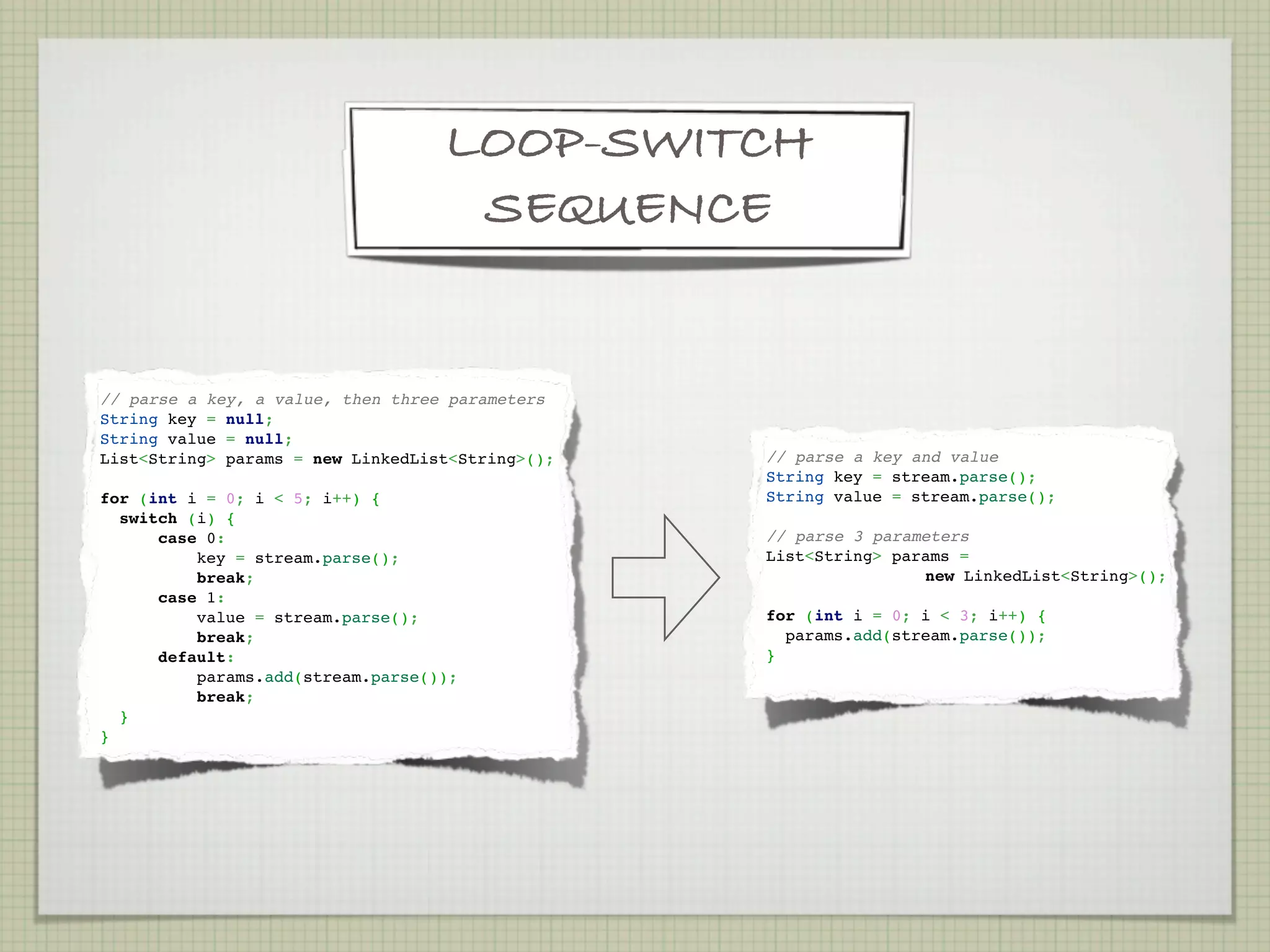LOOP-SWITCH
                                    SEQUENCE


// parse a key, a value, then three parameters
String key = null;
String value = null;
List<String> params = new LinkedList<String>();   // parse a key and value
                                                  String key = stream.parse();
for (int i = 0; i < 5; i++) {                     String value = stream.parse();
  switch (i) {
      case 0:                                     // parse 3 parameters
          key = stream.parse();                   List<String> params =
          break;                                                  new LinkedList<String>();
      case 1:
          value = stream.parse();                 for (int i = 0; i < 3; i++) {
          break;                                    params.add(stream.parse());
      default:                                    }
          params.add(stream.parse());
          break;
  }
}
 