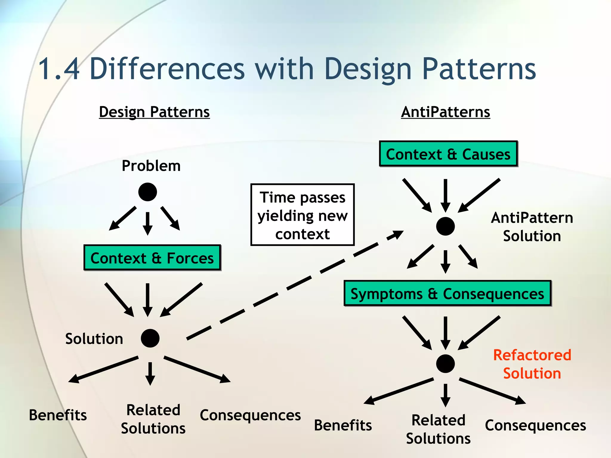 1.4 Differences with Design Patterns Design Patterns AntiPatterns Time passes yielding new context Problem Solution Consequences Related Solutions Benefits Context & Forces Symptoms & Consequences Context & Causes Consequences Related Solutions Benefits Refactored Solution AntiPattern Solution 