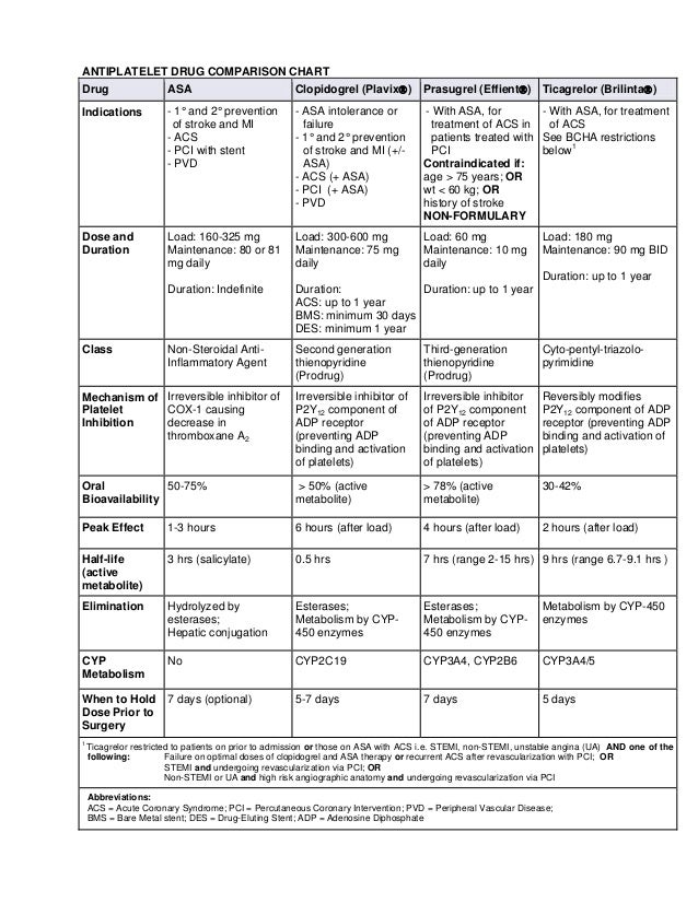 Antiplatelet Drug Chart