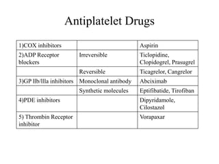 Antiplatelet Drugs
1)COX inhibitors Aspirin
2)ADP Receptor
blockers
Irreversible Ticlopidine,
Clopidogrel, Prasugrel
Reversible Ticagrelor, Cangrelor
3)GP llb/llla inhibitors Monoclonal antibody Abciximab
Synthetic molecules Eptifibatide, Tirofiban
4)PDE inhibitors Dipyridamole,
Cilostazol
5) Thrombin Receptor
inhibitor
Vorapaxar
 