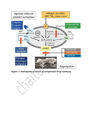 Figure 1: mechanism of action of antiplatelet drug summary
 