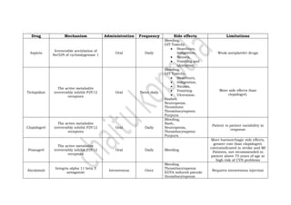 Drug Mechanism Administration Frequency Side effects Limitations
Aspirin
Irreversible acetylation of
Ser529 of cyclooxygenase 1
Oral Daily
Bleeding,
GIT Toxicity
 Heartburn,
indigestion,
 Nausea,
 Vomiting and
ulceration
Weak antiplatelet drugs
Ticlopidine
The active metabolite
irreversibly inhibit P2Y12
receptors
Oral Twice daily
Bleeding,
GIT Toxicity,
 Heartburn,
 Indigestion,
 Nausea,
 Vomiting
 Ulceration.
Rashes.
Neutropenia.
Thrombotic
Thrombocytopenic
Purpura
More side effects than
clopidogrel.
Clopidogrel
The active metabolite
irreversibly inhibit P2Y12
receptors
Oral Daily
Bleeding,
Rash,
Neutropenia,
Thrombocytopenic
Purpura
Patient to patient variability in
response
Prasugrel
The active metabolite
irreversibly inhibit P2Y12
receptors
Oral Daily Bleeding
More haemorrhagic side effects,
greater cost than clopidogrel,
contraindicated in stroke and MI
Patients, not recommended in
patient above 75 years of age at
high risk of CVS problems
Abciximab
Integrin alpha 11 beta 3
antagonist
Intravenous Once
Bleeding
Thrombocytopenia
EDTA induced pseudo
thrombocytopenia
Requires intravenous injection
 