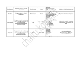 Eptifibatide
Integrin alpha 11 beta 3
antagonist
Intravenous Once
Bleeding
Thrombocytopenia
EDTA induced pseudo
thrombocytopenia
Requires intravenous injection
Tirofiban
Integrin alpha 11 beta 3
antagonist
Intravenous Once
Bleeding
Thrombocytopenia
EDTA induced pseudo
thrombocytopenia
Requires intravenous injection
Dipyramidole
Antiplatelet and vasodilatory
effects through inhibition of
cyclic nucleotide
phosphodiesterase and of
adenosine uptake
Oral
Two or three
times daily
Headache,
Dizziness,
Hypotension,
Blood pressure liability,
flushing,
GIT Toxicity:
 Nausea,
 Vomiting,
 Diarrhoea
 Pain.
Rash.
The benefit is more evident in
combination with aspirin low
dose
Cilostazol
Antiplatelet and vasodilatory
effects through inhibition of
cyclic nucleotide
phosphodiesterase 3
Oral Twice daily
Bleeding,
Headache,
Diarrhoea,
Palpitations,
Dizziness,
Rash,
Pancytopenia
Side effects leads to
discontinuation of drug in
almost 15% patients
 