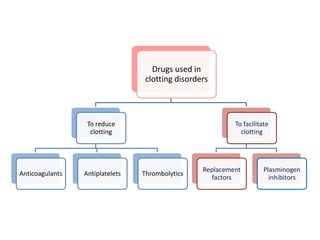 Antiplatelets & fibrinolytics - NAK.pptx