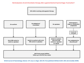 Reintroduction of anti‐thrombotic therapy after a gastrointestinal haemorrhage: if and when?
British Journal of Haematology, Volume: 177, Issue: 2, Pages: 185-197, First published: 08 March 2017, DOI: (10.1111/bjh.14599)
 