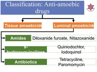 Classification: Anti-amoebic
drugs
Tissue amoebicides Luminal amoebicides
Amides Diloxanide furoate, Nitazoxanide
8-
hydroxyquinolines
Quiniodochlor,
Iodoquinol
Antibiotics
Tetracycline,
Paromomycin
 