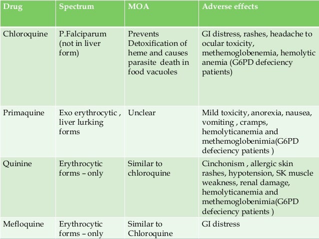 Chloroquine Dosage Forms