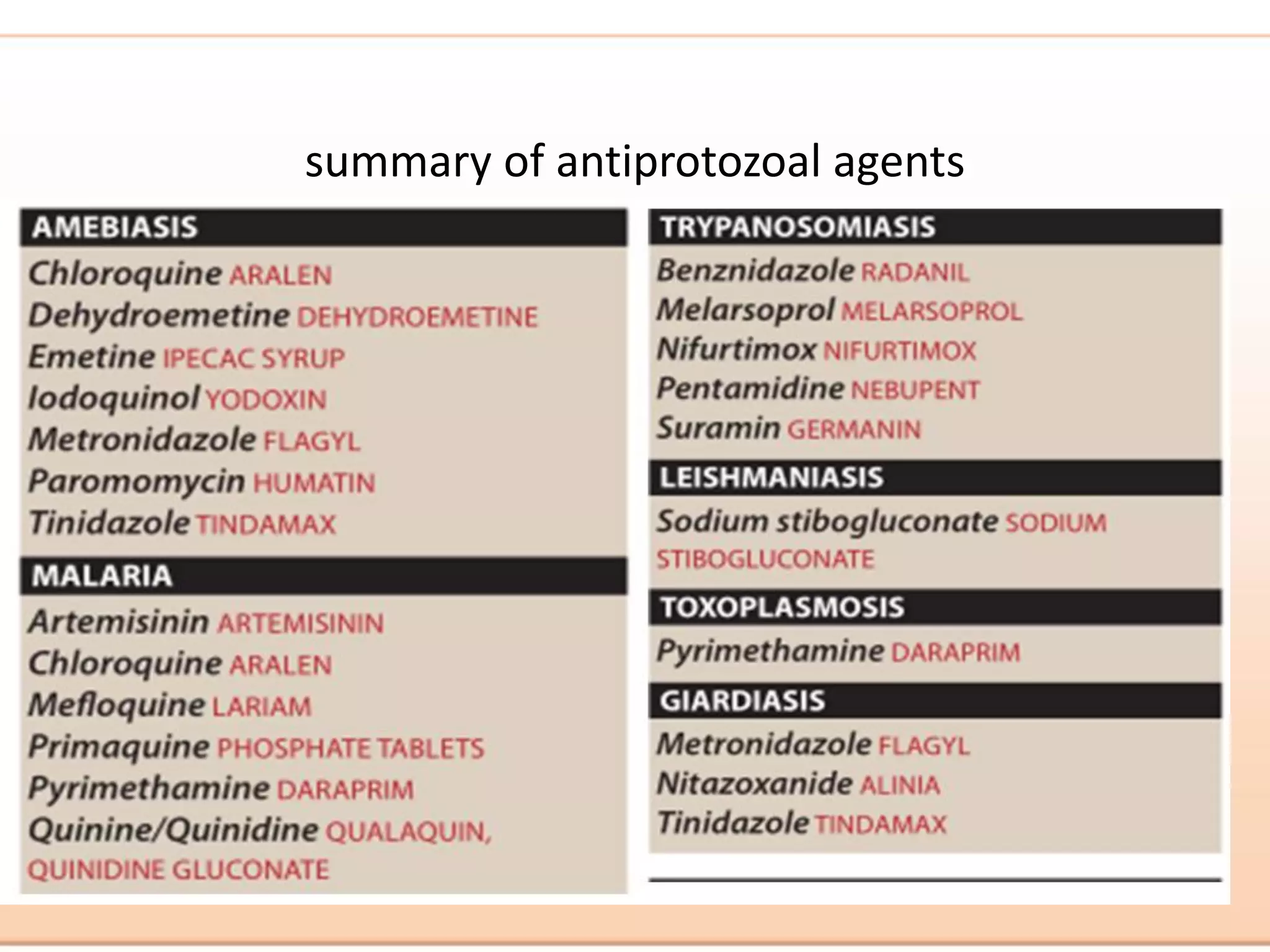 Protozoan Insecticide Antiprotozoal protozoa nematodes cestodes trematodes • Malaria ...
